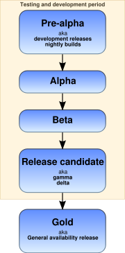 Software release stages