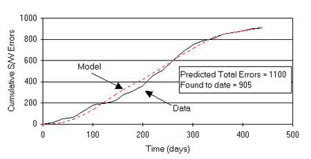 Figure 2: Cumulative Software Errors for Project A