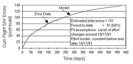 Figure 3: Cumulative S/W Errors for Project B - Flight S/W