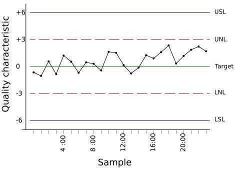 A run chart depicting a +1.5s drift in a 6s process.  USL and LSL are the upper and lower specification limits and UNL and LNL are the upper and lower natural tolerance limits.