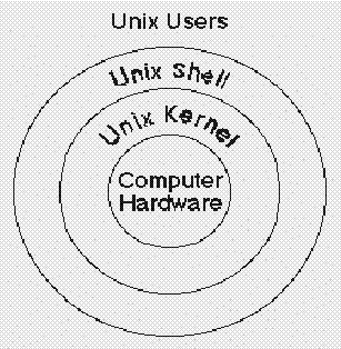 Unix Architecture on Unix Shell   Bendir   Bloguez Com