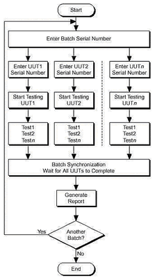 Batch Process Model Flow Chart